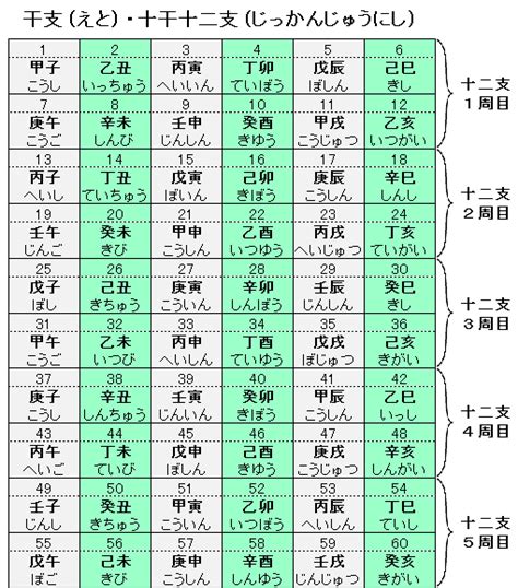 1976年干支|十干十二支の早見表・一覧表！調べ方・順番・読み方。